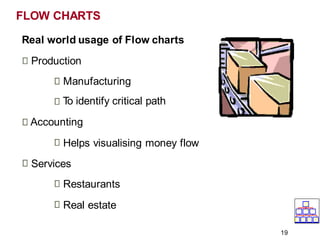 Real world usage of Flow charts
Production
Manufacturing
T
o identify critical path
Accounting
Helps visualising money flow
Services
Restaurants
Real estate
FLOW CHARTS
19
 