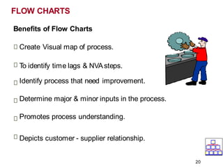Benefits of Flow Charts
Create Visual map of process.
To identify time lags & NVAsteps.
Identify process that need improvement.
Determine major & minor inputs in the process.
Promotes process understanding.
Depicts customer - supplier relationship.
FLOW CHARTS
20
 