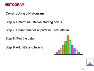 HISTOGRAM
Constructing a Histogram
Step 6: Determine interval starting points
Step 7: Count number of parts in Each interval
Step 8: Plot the data
Step 9:Add title and legend
35
 