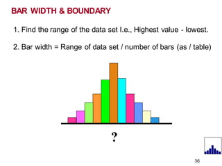BAR WIDTH & BOUNDARY
1. Find the range of the data set I.e., Highest value - lowest.
2. Bar width = Range of data set / number of bars (as / table)
?
36
 
