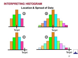 INTERPRETING HISTOGRAM
T
arget
Location & Spread of Data
A B
T
arget
D
T
arget
C
T
arget
37
 