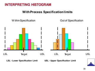INTERPRETING HISTOGRAM
WithProcess Specificationlimits
W ithinSpecification Out of Specification
T
arget
LSL USL T
arget
38
LSL USL
LSL - Lower Specification Limit USL - Upper Specification Limit
 