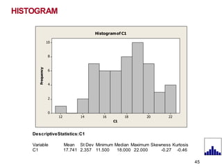 C1
Frequency
22
20
18
16
14
12
10
8
6
4
2
0
Histogramof C1
DescriptiveStatistics:C1
Variable Mean St Dev Minimum Median Maximum Skewness Kurtosis
C1 17.741 2.357 11.500 18.000 22.000 -0.27 -0.46
HISTOGRAM
45
 