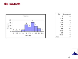 HISTOGRAM
Histogram
1
3
12
8
16
9
5
0 0 0
0
15
10
5
20
0 11.5 13 14.5 16 17.5 19 20.5 22 23.5
Gap in mm
Frequenc
y
Bin Frequency
0 0
11.5 1
13 0
14.5 3
16 12
17.5 8
19 16
20.5 9
22 5
23.5 0
More 0
46
 