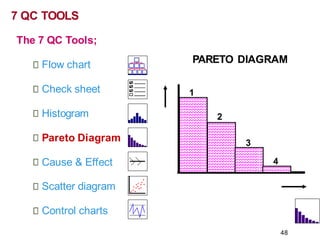 PARETO DIAGRAM
1
2
3
4
7 QC TOOLS
The 7 QC Tools;
Flow chart
Check sheet
Histogram
Pareto Diagram
Cause & Effect
Scatter diagram
Control charts
48
 