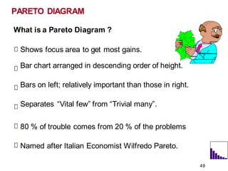 What is a Pareto Diagram ?
Shows focus area to get most gains.
Bar chart arranged in descending order of height.
Bars on left; relatively important than those in right.
Separates “Vital few” from “Trivial many”.
80 % of trouble comes from 20 % of the problems
Named after Italian Economist Wilfredo Pareto.
PARETO DIAGRAM
49
 