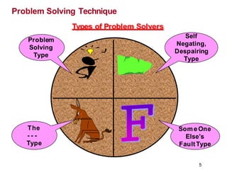 Problem Solving Technique
Types of Problem Solvers
Problem
Solving
Type
The
- - -
Type
SomeOne
Else’s
FaultType
Self
Negating,
Despairing
Type
5
 