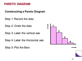 PARETO DIAGRAM
Constructing a Pareto Diagram
Step 1: Record the data
Step 2: Order the data
Step 3: Label the vertical axis
Step 4: Label the Horizontal axis
Step 5: Plot the Bars
1
51
2
3
4
 