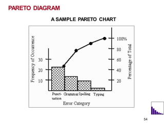 A SAMPLE PARETO CHART
PARETO DIAGRAM
54
 
