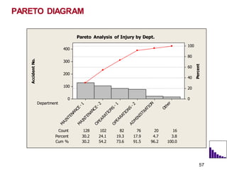 Accident
No.
Percent
Department
Count 128 102 82 76 20 16
Percent 30.2 24.1 19.3 17.9 4.7 3.8
Cum % 30.2 54.2 73.6 91.5 96.2 100.0
400
300
200
100
0
100
80
60
40
20
0
Pareto Analysis of Injury by Dept.
PARETO DIAGRAM
57
 