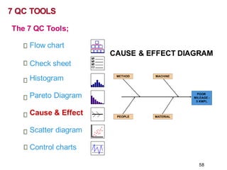 The 7 QC Tools;
Flow chart
CAUSE & EFFECT DIAGRAM
Check sheet
Histogram
Pareto Diagram
Cause & Effect
Scatter diagram
Control charts
7 QC TOOLS
58
 