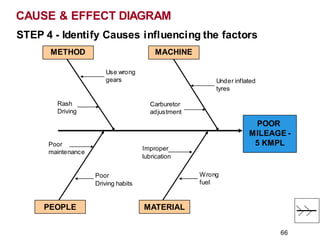 STEP 4 - Identify Causes influencing the factors
CAUSE & EFFECT DIAGRAM
POOR
MILEAGE -
5 KMPL
MACHINE
METHOD
PEOPLE MATERIAL
Under inflated
tyres
Use wrong
gears
Carburetor
adjustment
Rash
Driving
Poor
maintenance
Poor
Driving habits
Improper
lubrication
Wrong
fuel
66
 
