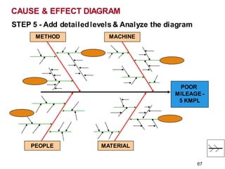 STEP 5 - Add detailedlevels & Analyze the diagram
CAUSE & EFFECT DIAGRAM
POOR
MILEAGE -
5 KMPL
MACHINE
METHOD
PEOPLE MATERIAL
67
 