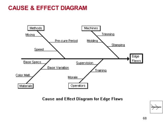 CAUSE & EFFECT DIAGRAM
68
 