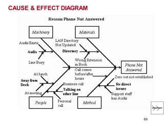 CAUSE & EFFECT DIAGRAM
69
 