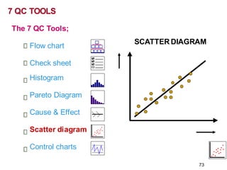 SCATTER DIAGRAM
7 QC TOOLS
The 7 QC Tools;
Flow chart
Check sheet
Histogram
Pareto Diagram
Cause & Effect
Scatter diagram
Control charts
73
 