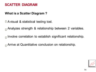 SCATTER DIAGRAM
What is a Scatter Diagram ?
Avisual & statistical testing tool.
Analyzes strength & relationship between 2 variables.
Involve correlation to establish significant relationship.
Arrive at Quantitative conclusion on relationship.
74
 