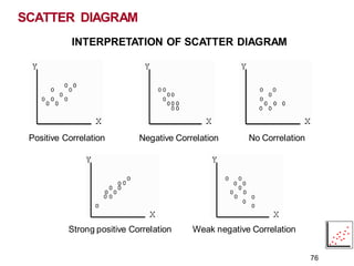 SCATTER DIAGRAM
Positive Correlation
76
Negative Correlation No Correlation
Strong positive Correlation Weak negative Correlation
INTERPRETATION OF SCATTER DIAGRAM
 