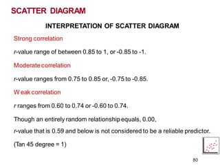 INTERPRETATION OF SCATTER DIAGRAM
Strong correlation
r-value range of between 0.85 to 1, or -0.85 to -1.
Moderatecorrelation
r-value ranges from 0.75 to 0.85 or, -0.75 to -0.85.
W eak correlation
r ranges from 0.60 to 0.74 or -0.60 to 0.74.
Though an entirely random relationship equals, 0.00,
r-value that is 0.59 and below is not considered to be a reliable predictor.
(Tan 45 degree = 1)
SCATTER DIAGRAM
80
 