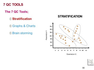 STRATIFICATION
1 2 3 4 5 6 7 8 9 10 11
10
20
30
40
50
60
70
Parameter X
Paramet
er
Y
7 QC TOOLS
The 7 QC Tools;
Stratification
Graphs & Charts
Brain storming
90
 