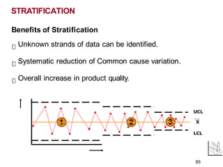 Benefits of Stratification
Unknown strands of data can be identified.
Systematic reduction of Common cause variation.
Overall increase in product quality.
STRATIFICATION
1 2
LCL
UCL
X
3
95
 