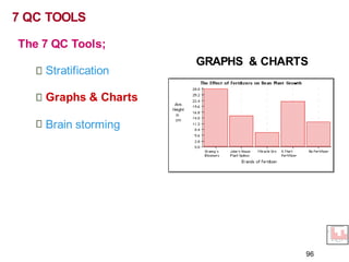 GRAPHS & CHARTS
7 QC TOOLS
The 7 QC Tools;
Stratification
Graphs & Charts
Brain storming
96
 