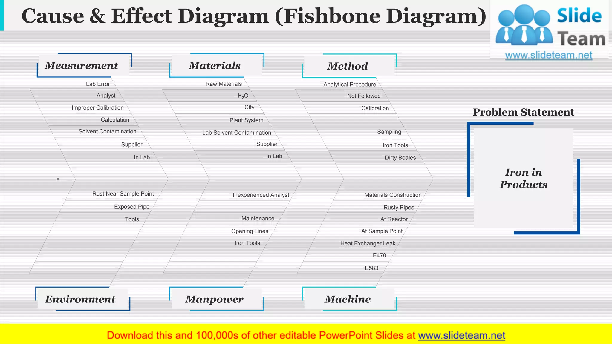 Cause & Effect Diagram (Fishbone Diagram)
www.company name 4This slide is 100% editable. Adapt it to your needs and capture your audience's attention.
Problem Statement
Iron in
Products
Measurement MethodMaterials
Lab Error
Analyst
Improper Calibration
Calculation
Solvent Contamination
Supplier
In Lab
Rust Near Sample Point
Exposed Pipe
Tools
In Lab
Supplier
Lab Solvent Contamination
Plant System
City
H2O
Raw Materials
Inexperienced Analyst
Maintenance
Opening Lines
Iron Tools
Dirty Bottles
Iron Tools
Sampling
Not Followed
Calibration
Analytical Procedure
Materials Construction
Rusty Pipes
At Reactor
At Sample Point
Heat Exchanger Leak
E470
E583
Manpower MachineEnvironment
 