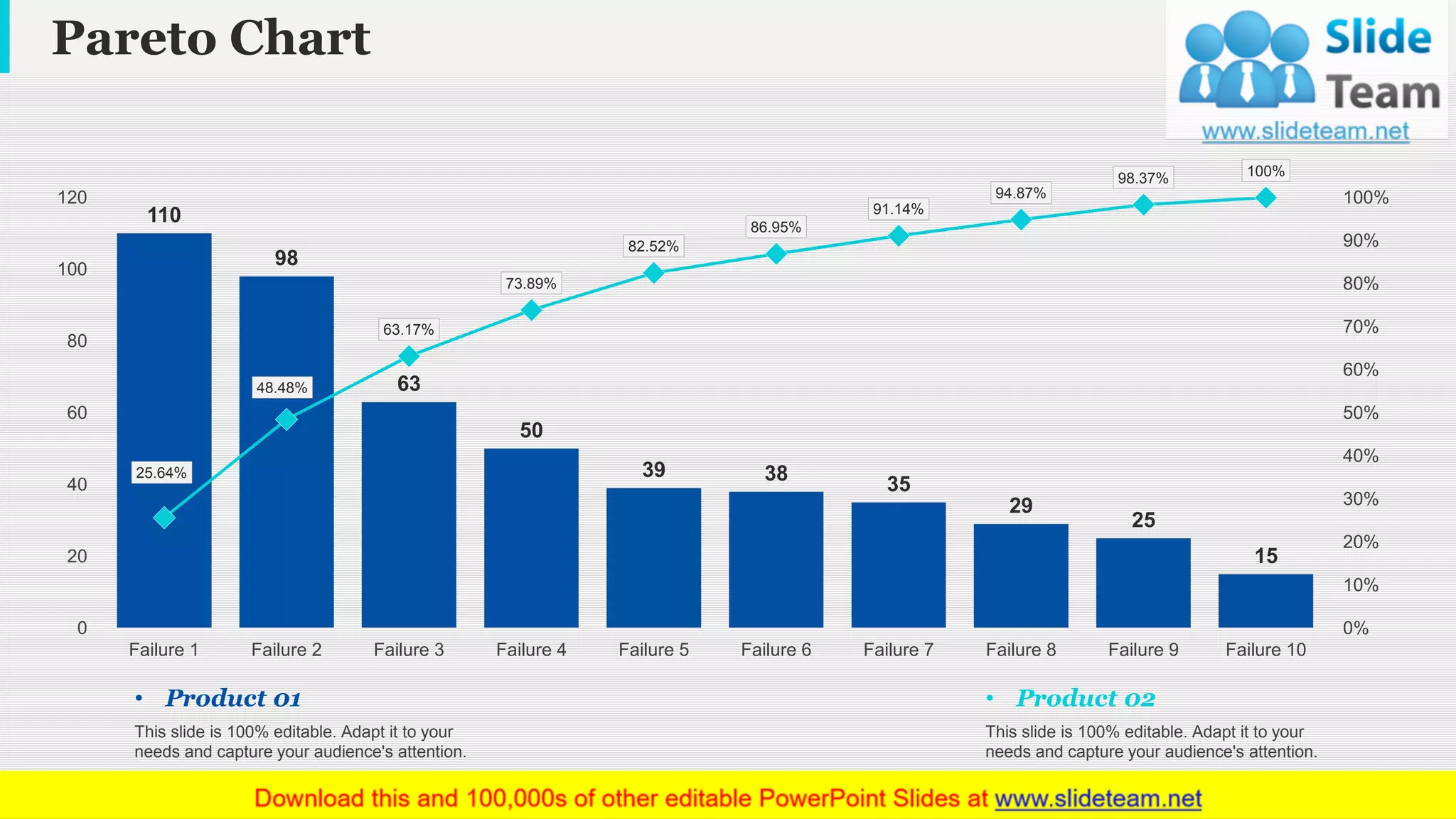 Pareto Chart
www.company name 9
110
98
63
50
39 38
35
29
25
15
25.64%
48.48%
63.17%
73.89%
82.52%
86.95%
91.14%
94.87%
98.37% 100%
0%
10%
20%
30%
40%
50%
60%
70%
80%
90%
100%
0
20
40
60
80
100
120
Failure 1 Failure 2 Failure 3 Failure 4 Failure 5 Failure 6 Failure 7 Failure 8 Failure 9 Failure 10
This graph/chart is linked to excel, and changes automatically based on data. Just left click on it and select “Edit Data”.
This slide is 100% editable. Adapt it to your
needs and capture your audience's attention.
• Product 01
This slide is 100% editable. Adapt it to your
needs and capture your audience's attention.
• Product 02
 