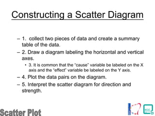 Constructing a Scatter Diagram
– 1. collect two pieces of data and create a summary
table of the data.
– 2. Draw a diagram labeling the horizontal and vertical
axes.
• 3. It is common that the “cause” variable be labeled on the X
axis and the “effect” variable be labeled on the Y axis.
– 4. Plot the data pairs on the diagram.
– 5. Interpret the scatter diagram for direction and
strength.
 