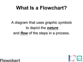 What Is a Flowchart?
A diagram that uses graphic symbols
to depict the nature
and flow of the steps in a process.
 