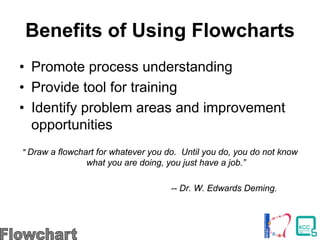 Benefits of Using Flowcharts
• Promote process understanding
• Provide tool for training
• Identify problem areas and improvement
opportunities
" Draw a flowchart for whatever you do. Until you do, you do not know
what you are doing, you just have a job.”
-- Dr. W. Edwards Deming.
 