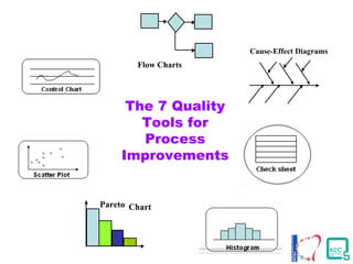The 7 Quality
Tools for
Process
Improvements
Pareto Chart
Flow Charts
Cause-Effect Diagrams
 