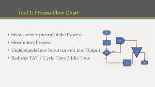 Tool 1: Process Flow Chart
• Shows whole picture of the Process
• Streamlines Process
• Understands how Input convert into Output
• Reduces TAT / Cycle Time / Idle Time
 