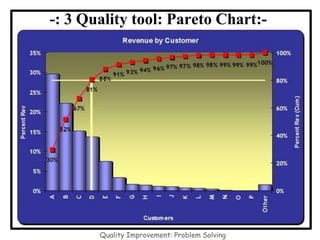 -: 3 Quality tool: Pareto Chart:-
Quality Improvement: Problem Solving
 