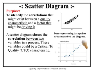 Purpose:
To identify the correlations that
might exist between a quality
characteristic and a factor that
might be driving it
A scatter diagram shows the
correlation between two
variables in a process. These
variables could be a Critical To
Quality (CTQ) characteristic.
-: Scatter Diagram :-
Dots representing data points
are scattered on the diagram.
Quality Improvement: Problem Solving
 