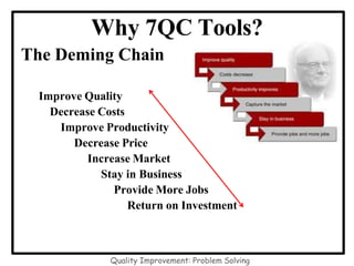 Improve Quality
Decrease Costs
Improve Productivity
Decrease Price
Increase Market
Stay in Business
Provide More Jobs
Return on Investment
Why 7QC Tools?
The Deming Chain
Quality Improvement: Problem Solving
 