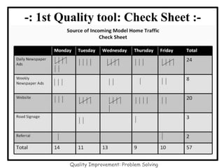 -: 1st Quality tool: Check Sheet :-
Quality Improvement: Problem Solving
 