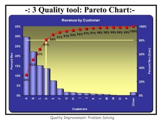 Quality Improvement: Problem Solving
-: 3 Quality tool: Pareto Chart:-
 