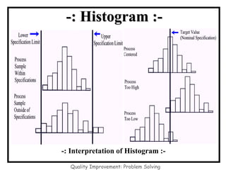 -: Histogram :-
Quality Improvement: Problem Solving
-: Interpretation of Histogram :-
 