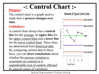 -: Control Chart :-
Quality Improvement: Problem Solving
➢ Purpose:-
The control chart is a graph used to
study how a process changes over
time.
➢ Guidelines:-
A control chart always has a central
line for the average, an upper line for
the upper control limit and a lower line
for the lower control limit. These lines
are determined from historical data.
By comparing current data to these
lines, you can draw conclusions about
whether the process variation is
consistent (in control) or is
unpredictable (out of control, affected
by special causes of variation).
 