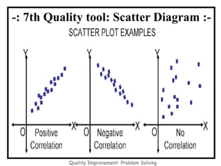 Quality Improvement: Problem Solving
-: 7th Quality tool: Scatter Diagram :-
 