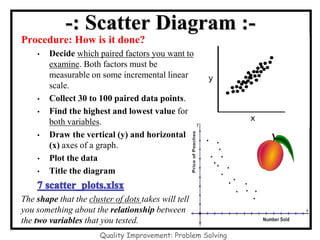 Quality Improvement: Problem Solving
-: Scatter Diagram :-
Procedure: How is it done?
• Decide which paired factors you want to
examine. Both factors must be
measurable on some incremental linear
scale.
• Collect 30 to 100 paired data points.
• Find the highest and lowest value for
both variables.
• Draw the vertical (y) and horizontal
(x) axes of a graph.
• Plot the data
• Title the diagram
The shape that the cluster of dots takes will tell
you something about the relationship between
the two variables that you tested.
 