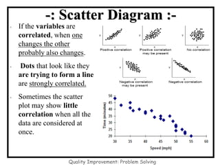 -: Scatter Diagram :-
Quality Improvement: Problem Solving
• If the variables are
correlated, when one
changes the other
probably also changes.
• Dots that look like they
are trying to form a line
are strongly correlated.
• Sometimes the scatter
plot may show little
correlation when all the
data are considered at
once.
 