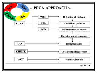 Q U A L I T Y
-: PDCA APPROACH :-
Definition of problem
Analysis of problem
Identification of causes
Planning countermeasure
Implementation
Confirming effectiveness
Standardizations
WHAT
HOW
WHY
PLAN
DO
CHECK
ACT
 