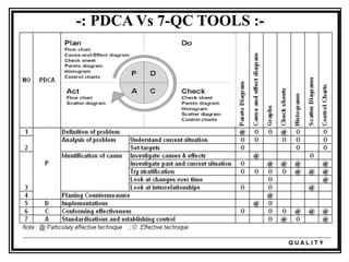 Q U A L I T Y
-: PDCA Vs 7-QC TOOLS :-
 