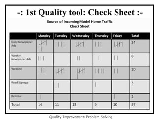 Quality Improvement: Problem Solving
-: 1st Quality tool: Check Sheet :-
 