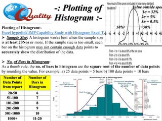 -: Plotting of
Histogram :-
Plotting of Histogram:-
Excel hyperlinkIMP Capability Study with Histogram Excel Template (Recovered).xlsx
 Sample Size: A histogram works best when the sample size
is at least 20Nos or more. If the sample size is too small, each
bar on the histogram may not contain enough data points to
accurately show the distribution of the data.
 No. of Bars in Histogram:
As a thumb rule, the no. of bars in histogram are the square root of the number of data points
by rounding the value. For example: a) 25 data points = 5 bars b) 100 data points = 10 bars
Number of
Data Points
from report
Number of
Bars in
Histogram
20-50 6
51-100 7
101-200 8
201-500 9
501-1000 10
1000+ 11-20
Value outside spec
1σ = 32%
2σ = 5%
3σ = 0.3%
50% 50%
2% 14% 34% 34% 14% 2%
 