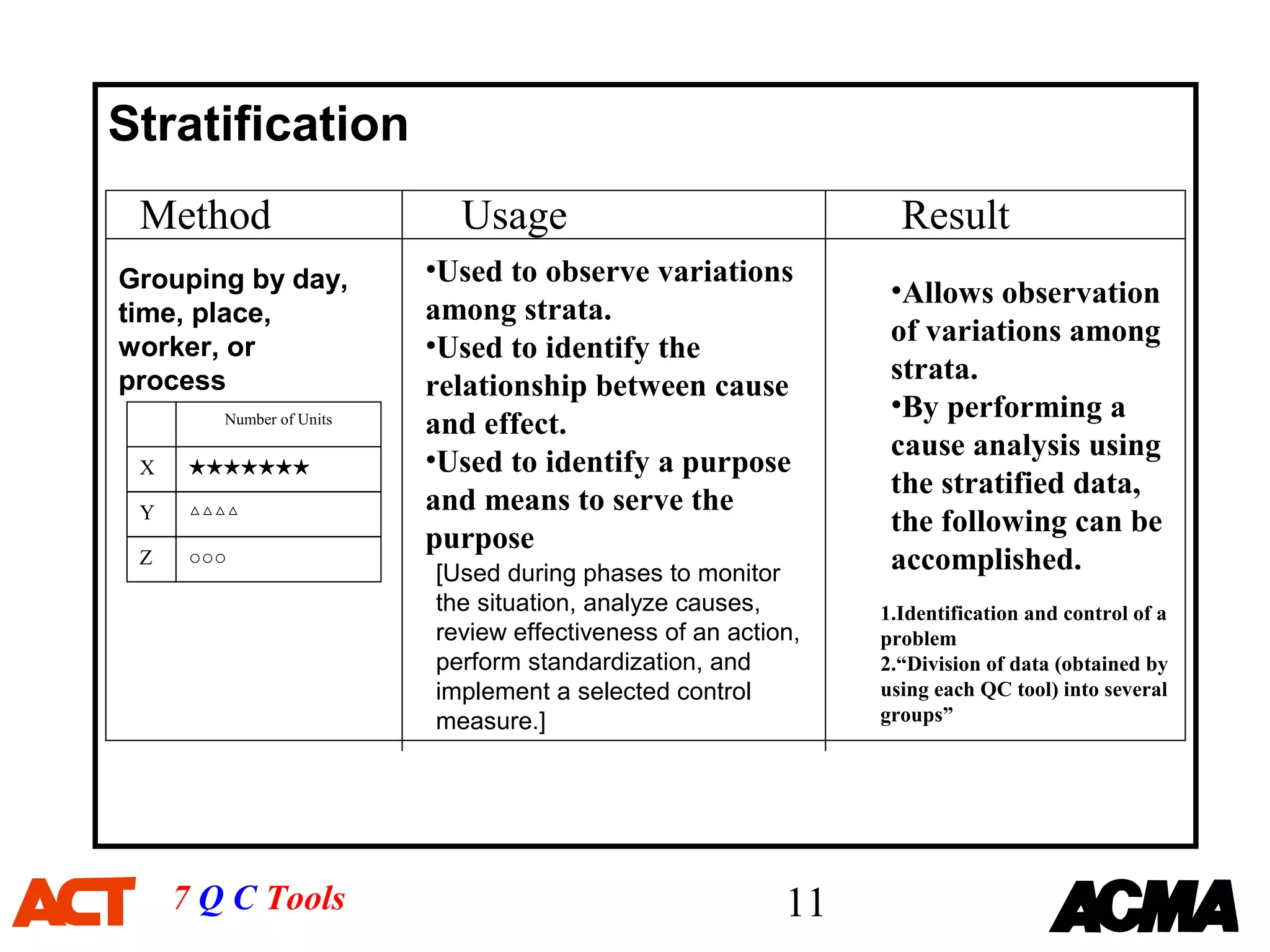 Stratification
 Method                     Usage                                Result
Grouping by day,          •Used to observe variations
                                                                •Allows observation
time, place,              among strata.
worker, or                •Used to identify the                 of variations among
process                                                         strata.
                          relationship between cause
                                                                •By performing a
        Number of Units
                          and effect.
                          •Used to identify a purpose           cause analysis using
 X    ★★★★★★★
                                                                the stratified data,
 Y    △△△△                and means to serve the
                                                                the following can be
                          purpose
 Z    ○○○
                          [Used during phases to monitor        accomplished.
                          the situation, analyze causes,       1.Identification and control of a
                          review effectiveness of an action,   problem
                          perform standardization, and         2.“Division of data (obtained by
                          implement a selected control         using each QC tool) into several
                          measure.]                            groups”




     7 Q C Tools                                          11
 