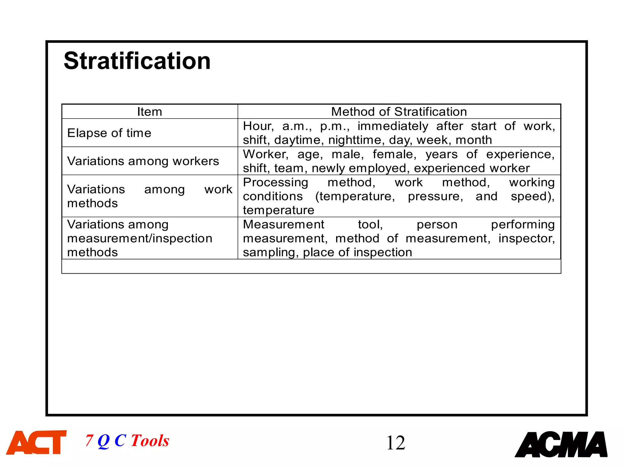 Stratification
           Item                           Method of Stratification
                          Hour, a.m., p.m., immediately after start of work,
Elapse of time
                          shift, daytime, nighttime, day, week, month
                          Worker, age, male, female, years of experience,
Variations among workers
                          shift, team, newly employed, experienced worker
                          Processing      method,     work    method,    working
Variations   among   work
                          conditions (temperature, pressure, and speed),
methods
                          temperature
Variations among          Measurement          tool,      person      performing
measurement/inspection    measurement, method of measurement, inspector,
methods                   sampling, place of inspection




  7 Q C Tools                                       12
 