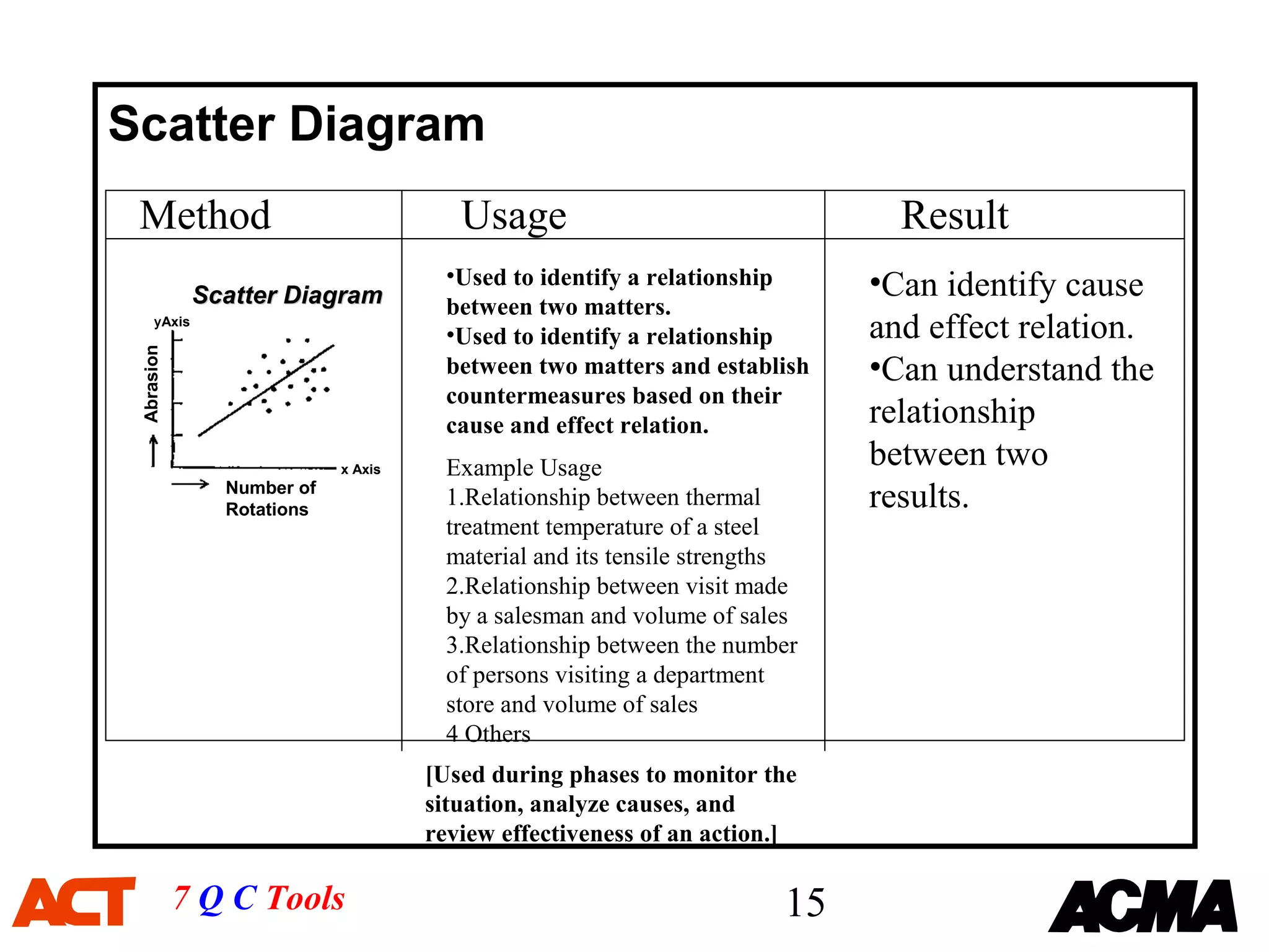 Scatter Diagram
 Method                                Usage                                Result
                                     •Used to identify a relationship     •Can identify cause
             Scatter Diagram         between two matters.
    ｙAxis
                                     •Used to identify a relationship     and effect relation.
 Abrasion




                                     between two matters and establish    •Can understand the
                                     countermeasures based on their
                                     cause and effect relation.           relationship
                           x Axis    Example Usage                        between two
               Number of
               Rotations
                                     1.Relationship between thermal       results.
                                     treatment temperature of a steel
                                     material and its tensile strengths
                                     2.Relationship between visit made
                                     by a salesman and volume of sales
                                     3.Relationship between the number
                                     of persons visiting a department
                                     store and volume of sales
                                     4 Others
                                    [Used during phases to monitor the
                                    situation, analyze causes, and
                                    review effectiveness of an action.]

            7 Q C Tools                                              15
 
